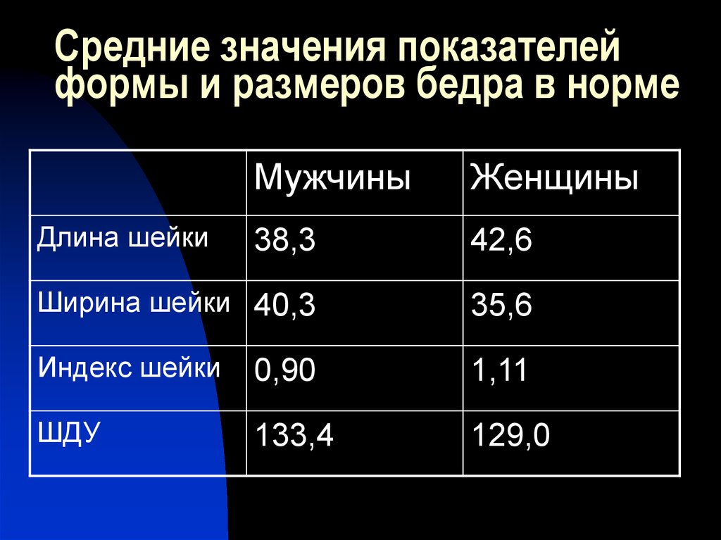 Длина бедренной. Длина шейки бедренной кости. Нормальный диаметр бедер. Нормальные показатели длины бедренной кости.