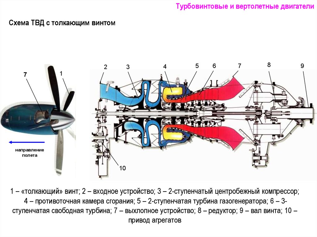 Виды испытаний авиационных двигателей