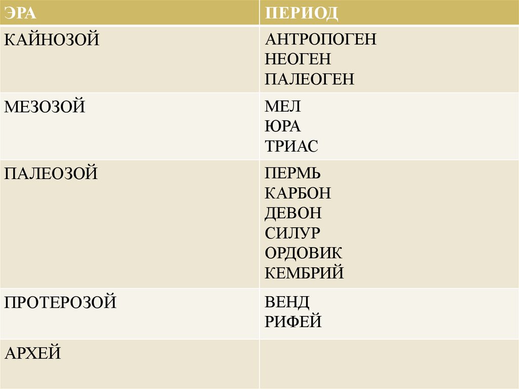 Кембрий ордовик силур карбон пермь. Триас, Юра и мел это периоды. Кембрий Ордовик Силур Девон карбон Пермь Триас. Пермь Девон Силур. Юра Кембрий Силур Триас.