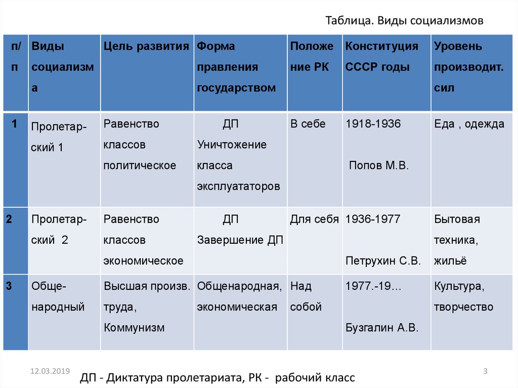 Цели диктатуры пролетариата