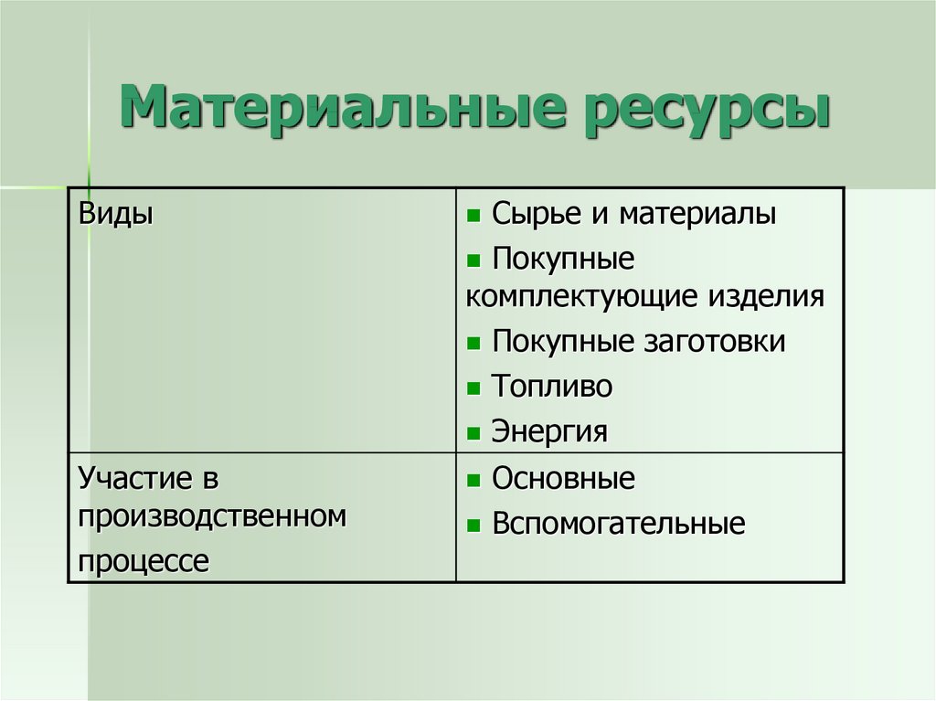 1 материальные ресурсы. Виды материальных ресурсов. Виды материальных ресурсов организации. Материальные ресурсы виды. Материальные ресурсы основные и вспомогательные.