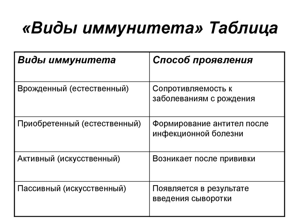 Таблица ковидов. Классификация иммунитета таблица. Виды иммунитета таблица 8 класс по биологии. Таблица иммунитет биология 8 класс. Характеристика видов иммунитета таблица.