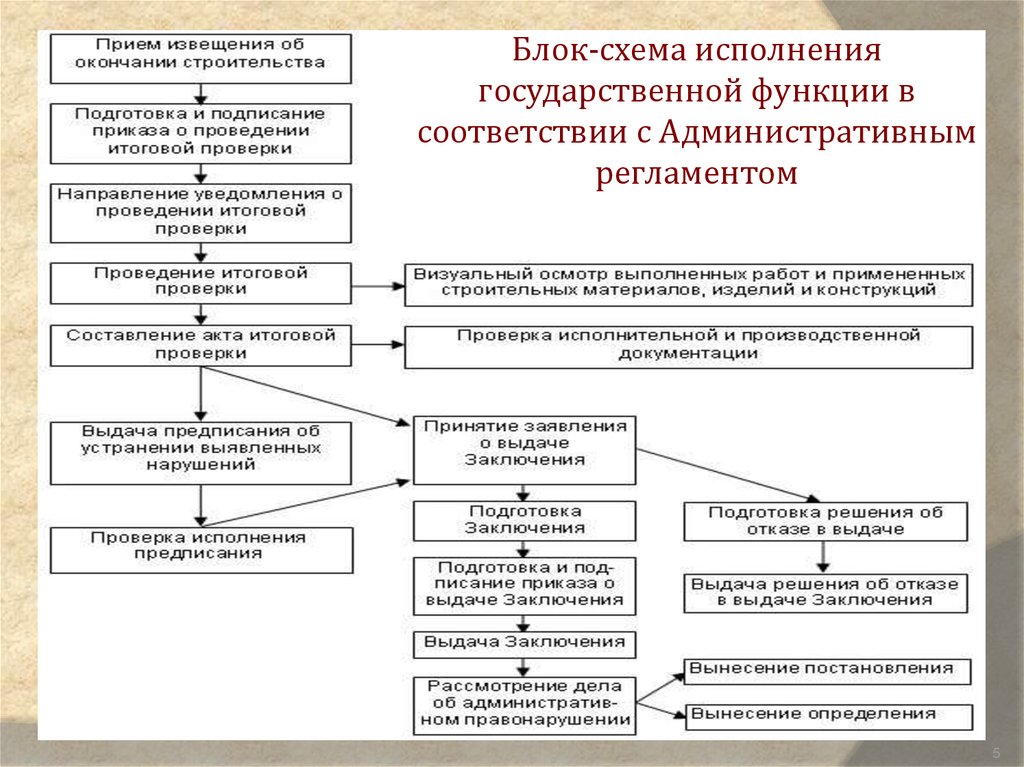 Выдача заключений. Блок-схема исполнения государственной функции. Блок схема исполнения гос функции. Схема исполнения ЖКХ. Обследование при приемке в эксплуатацию зданий.