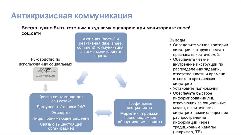 Особенности кризисных коммуникаций презентация