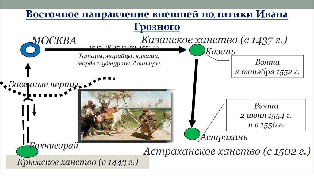 Задачи восточного направления. Восточное направление при Иване 4.