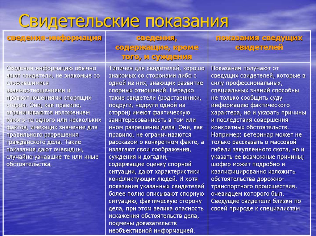 Свидетельские показания. Виды свидетельских показаний. Показания свидетелей виды. Показания свидетелей в гражданском процессе.