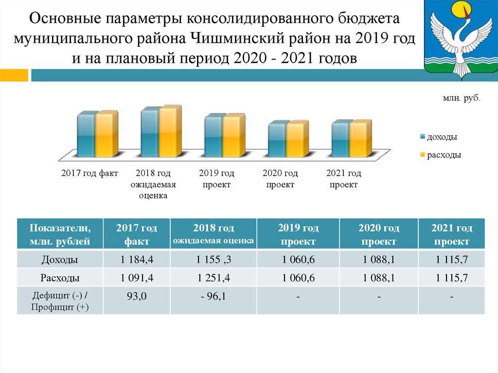 Основные параметры консолидированного бюджета муниципального района Чишминский район на 2019 год и на плановый период 2020 -