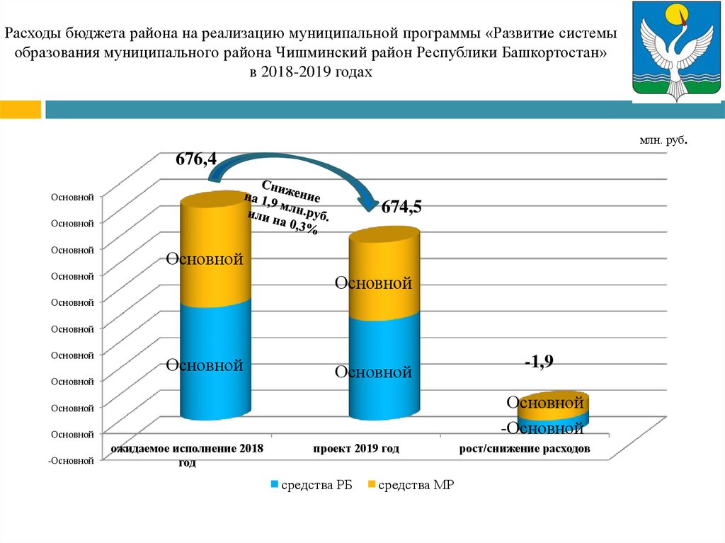 Расходы бюджета района на реализацию муниципальной программы «Развитие системы образования муниципального района Чишминский