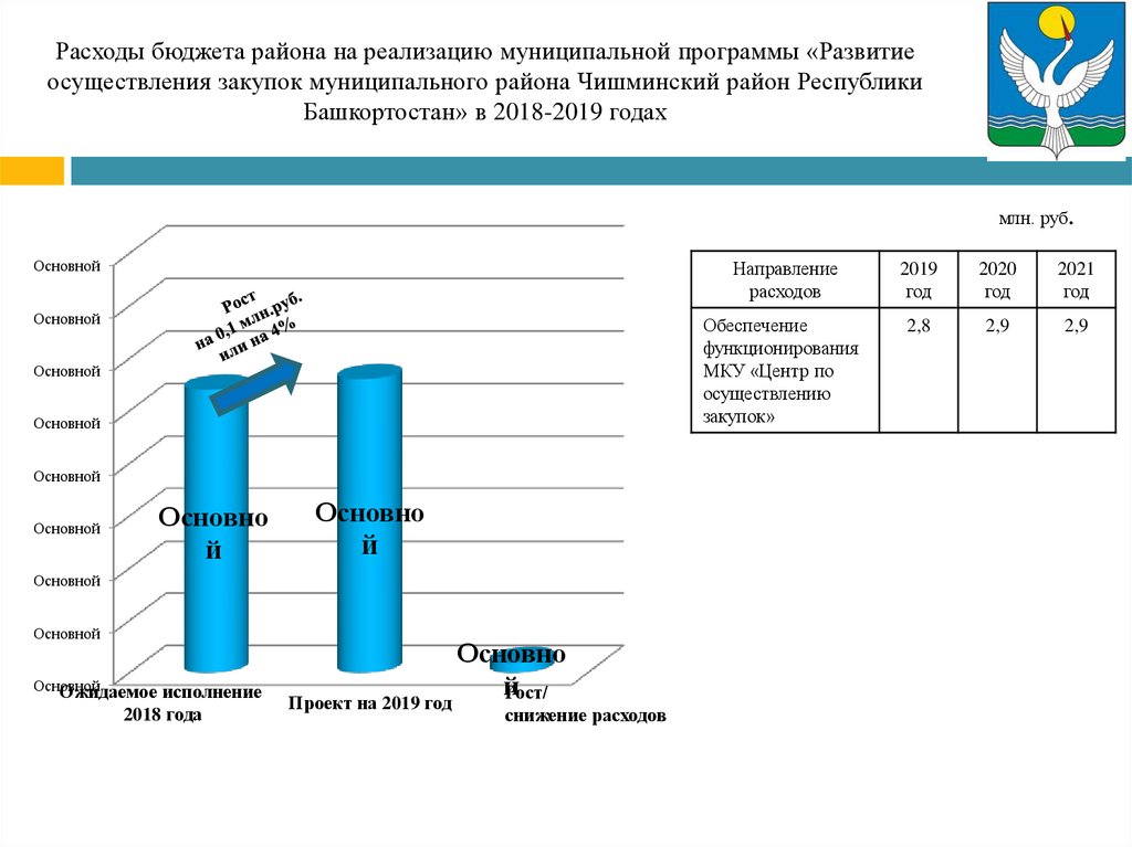 Расходы бюджета района на реализацию муниципальной программы «Развитие осуществления закупок муниципального района Чишминский