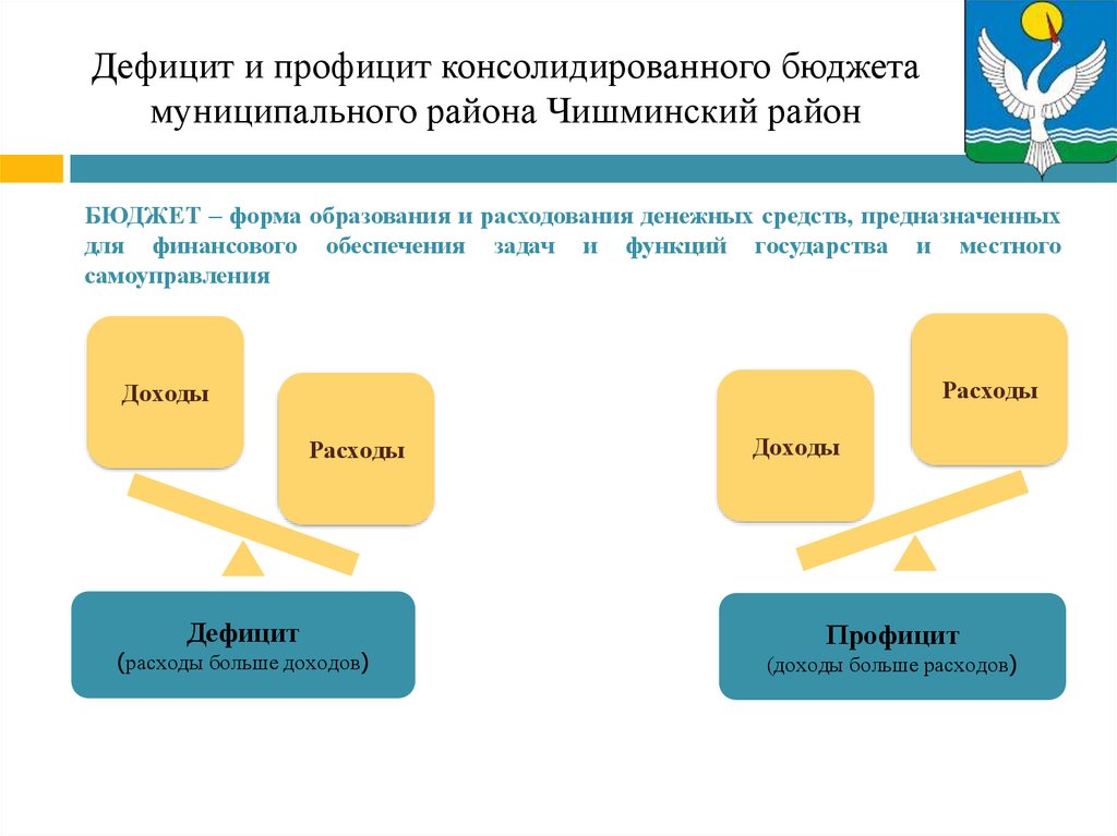 Дефицит и профицит консолидированного бюджета муниципального района Чишминский район