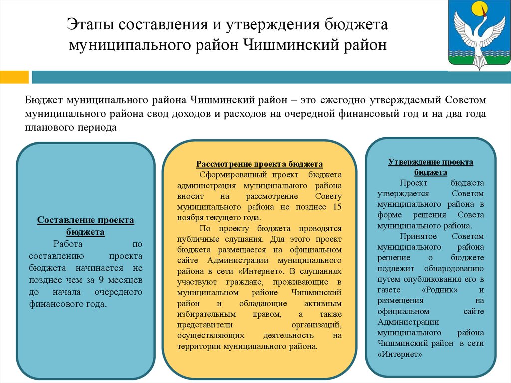 Этапы составления и утверждения бюджета муниципального район Чишминский район