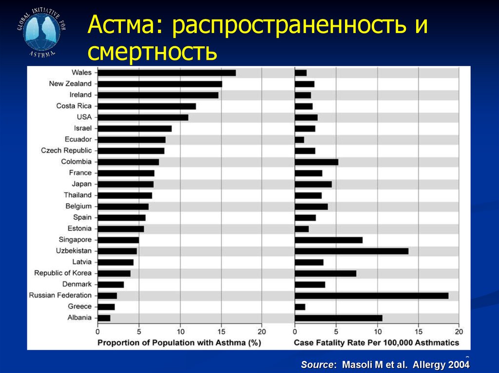 Диаграмма по бронхиальной астме