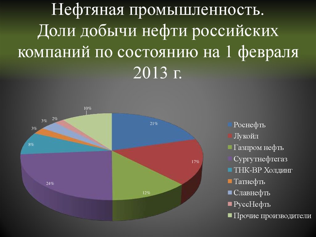 Распределите газы по мере уменьшения их доли