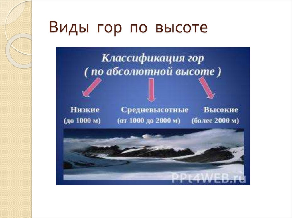 Сколько типов гор. Типы гор. Горы виды по высоте. Типа на горах. Классификация гор по высоте 6 класс география.