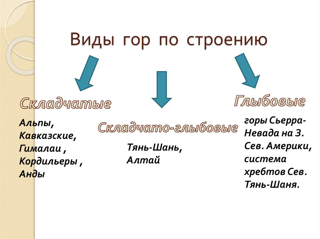 Происхождение гор