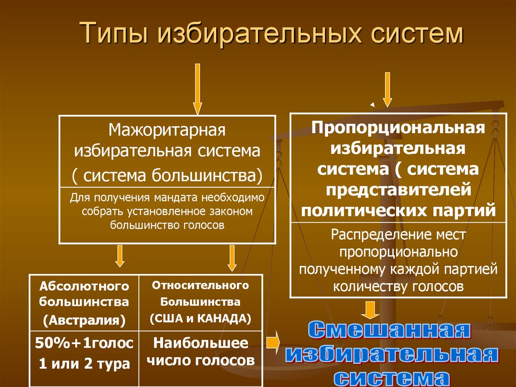 Мажоритарная избирательная система по каким округам