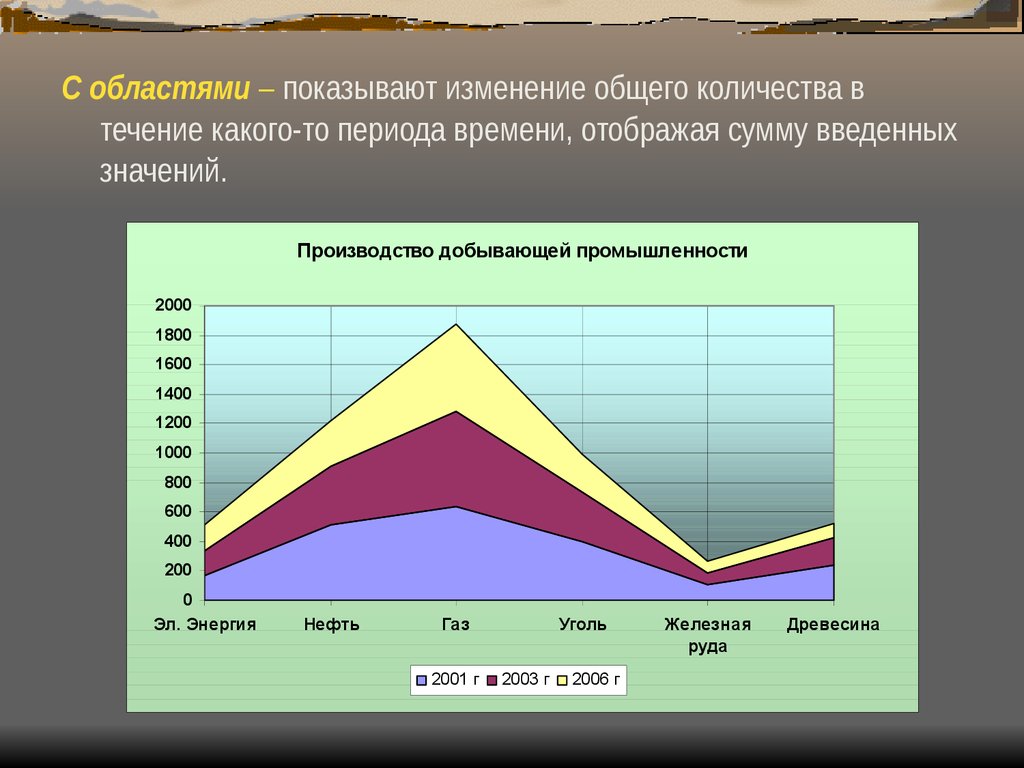 Общее количество. Обоснуйте выбор типа диаграммы для представления. Показать изменения тенденции в презентации. Общее изменение. Какое изменение показывает график г.