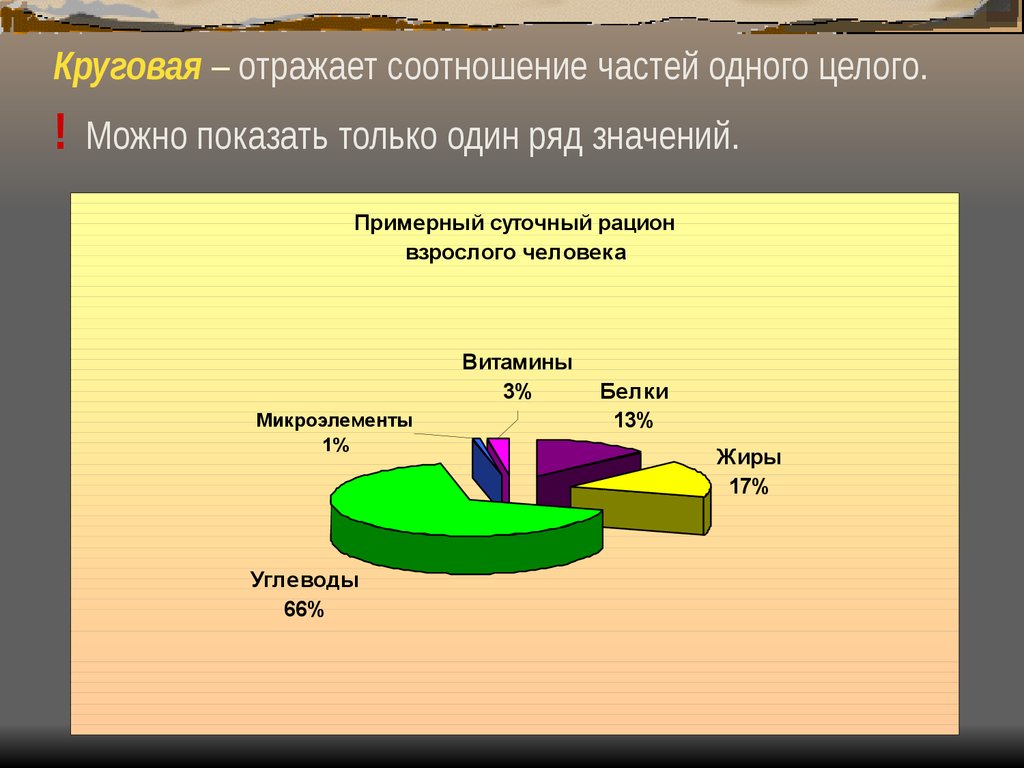 Отражает соотношение частей и целого какая диаграмма