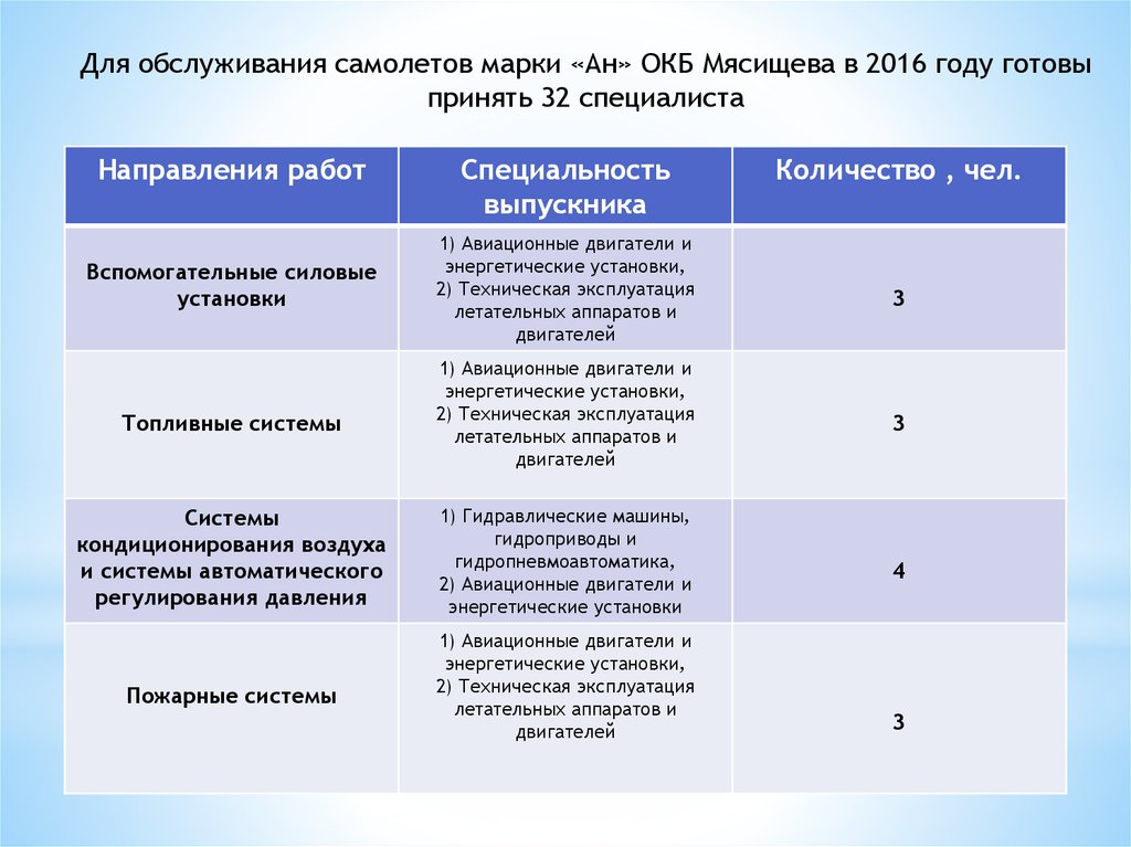 Вакансии ОКБ «Экспериментально-машиностроительный завод имени ВМ