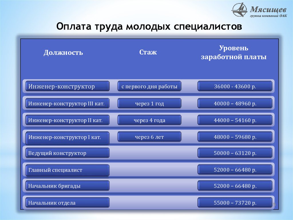 Вакансии ОКБ «Экспериментально-машиностроительный завод имени ВМ