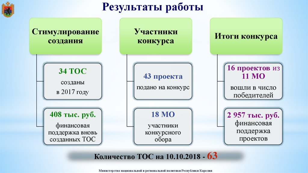 Обеспечение эффективной обратной связи с жителями муниципальных образований презентация