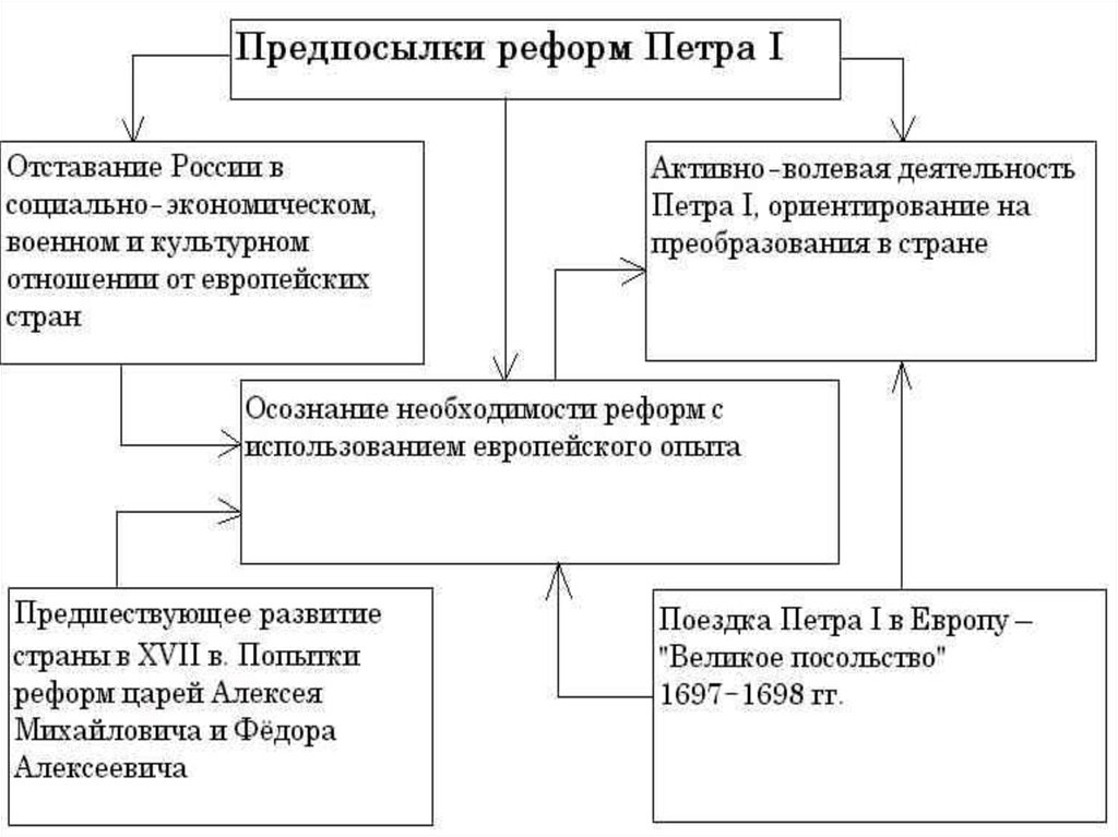 Предпосылки петровских реформ презентация