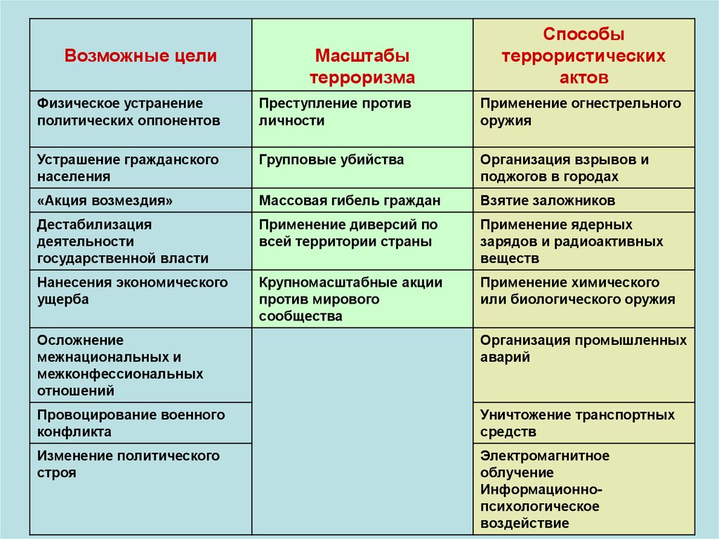 Методы осуществления террористических актов