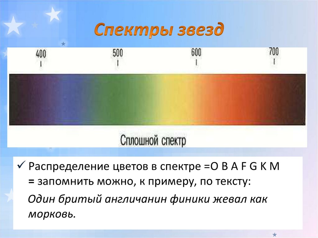 Спектры звезд