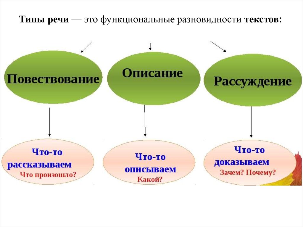 Что такое тип речи в русском. Типы речи в русском языке таблица. Схема типов речи в русском языке. Как определить Тип речи текста 7 класс. Типы речи в русском языке 8 класс.