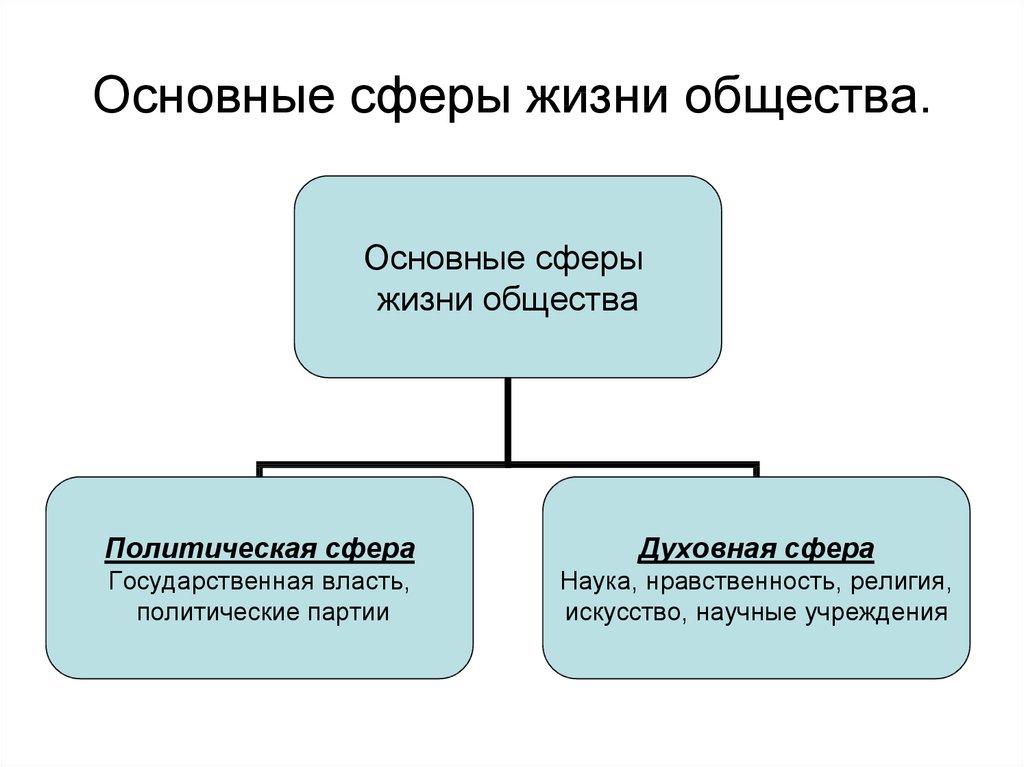 Взаимосвязь сфер жизни общества план егэ