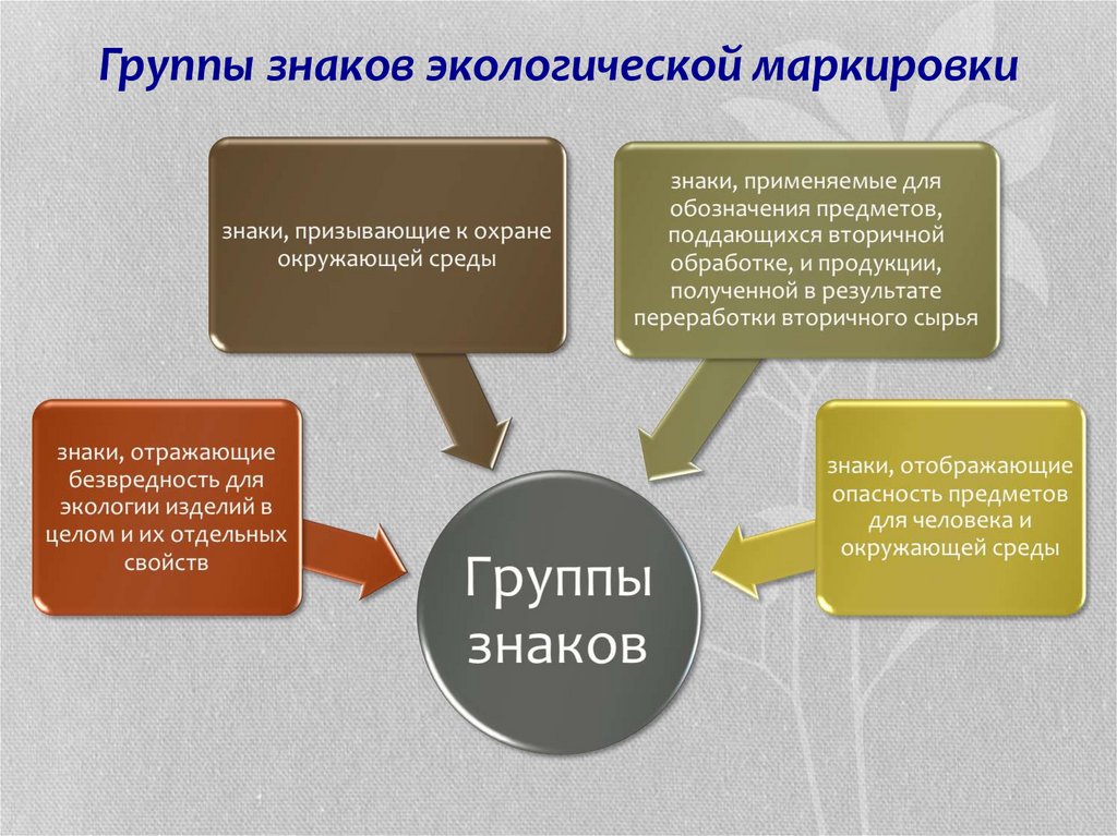 Сколько групп органической маркировки