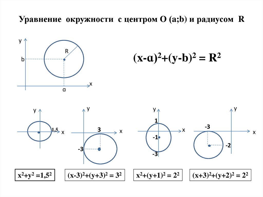 Уравнение окружности с центром О (a;b) и радиусом R