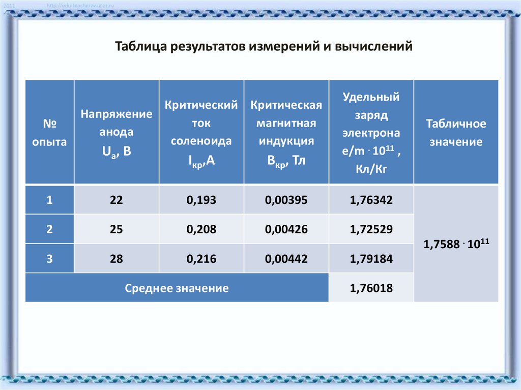 Заряд м. Табличное значение удельного заряда. Табличное значение удельного заряда электрона e/m. Значение удельного заряда электрона табличное значение. Значение удельного заряда электрона.