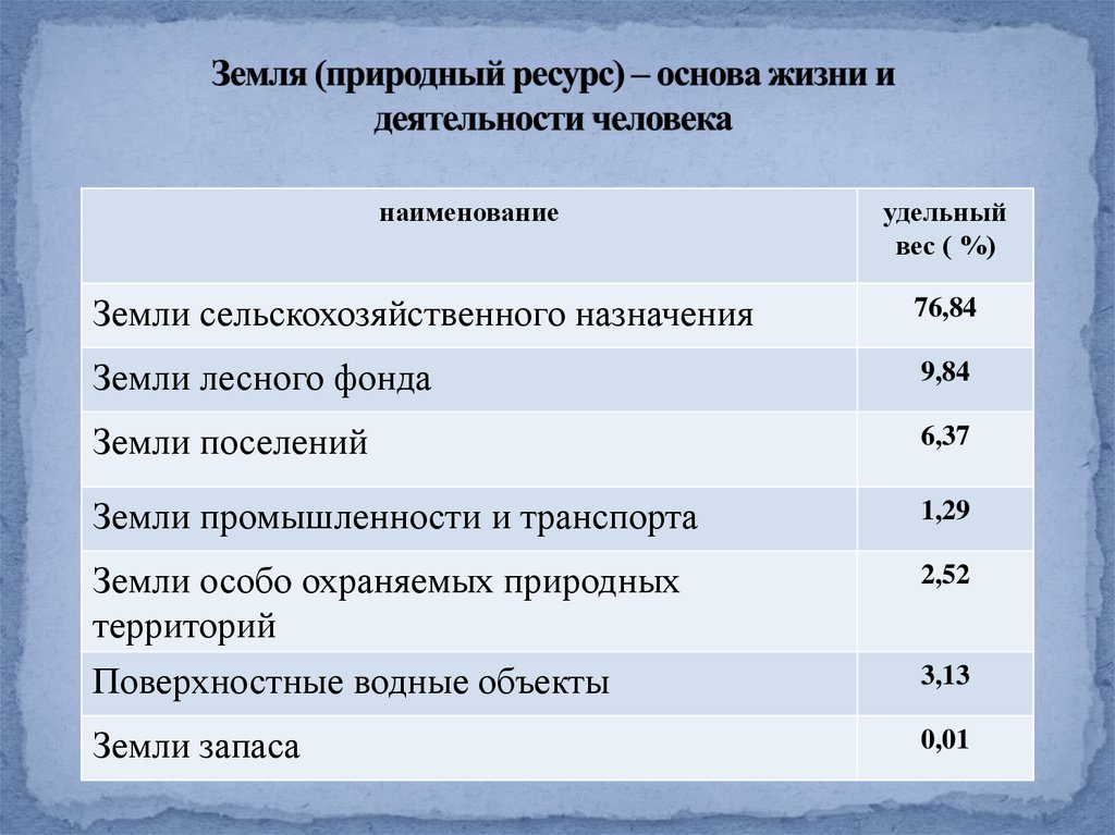 Земля как природный ресурс. Земля важнейший природный ресурс. Назначение земли как природного ресурса. Основа жизни и деятельности людей.