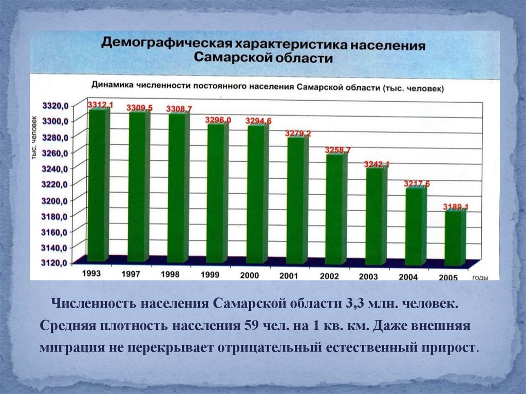 Самара численность населения. Численность населения Самарской области. Плотность населения Самарской области. Числа населения Самарской области. Динамика численности населения Самарской области.