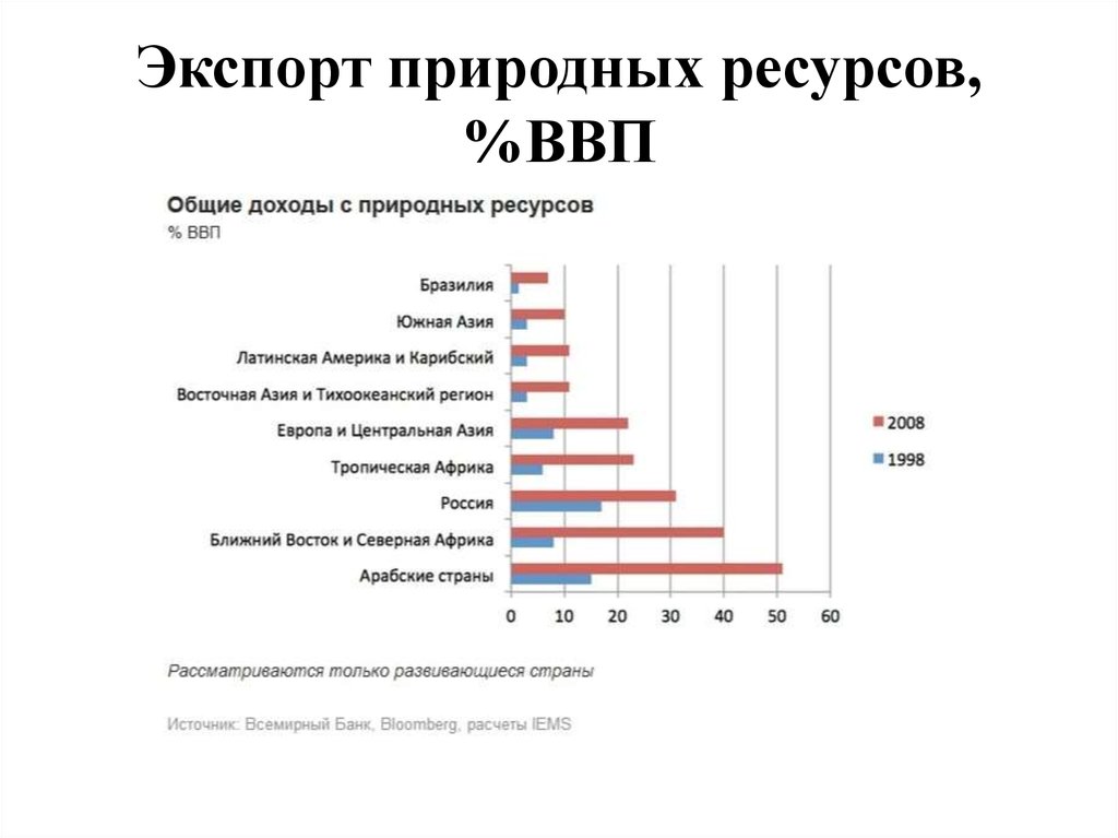 Найдите в приведенном списке операции ввп. Экспорт природных ресурсов. Экспорт и импорт природных ресурсов. Страны экспортеры природных ресурсов. Импорт природных ресурсов России.