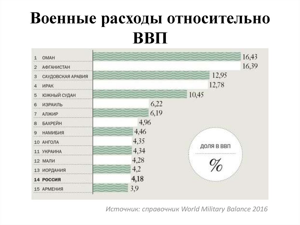 Процент ввп. Расходы на армию в процентах от ВВП. Расход армии к ВВП?. Военные траты к ВВП по странам. Военный бюджет России от ВВП.