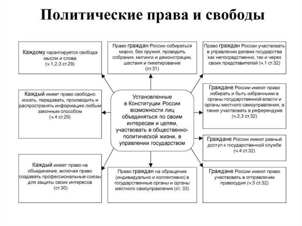 Сложный план права и свободы человека и гражданина