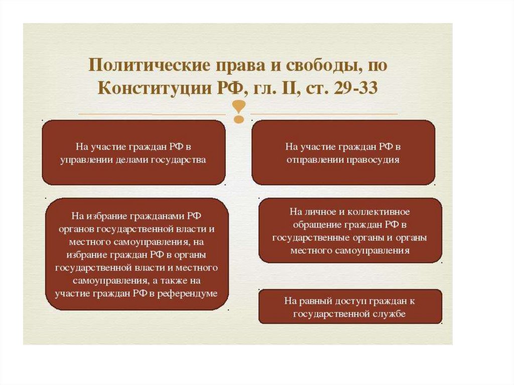 Права свободы и обязанности человека и гражданина презентация право 10 класс