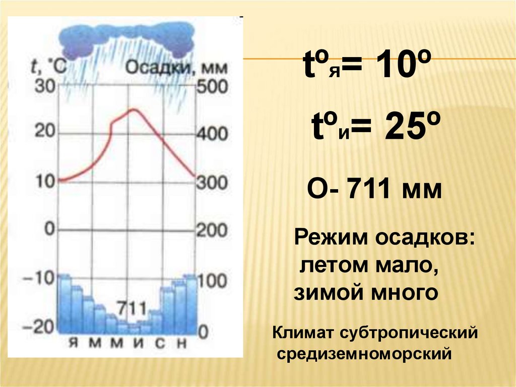 Изображение климатограмм