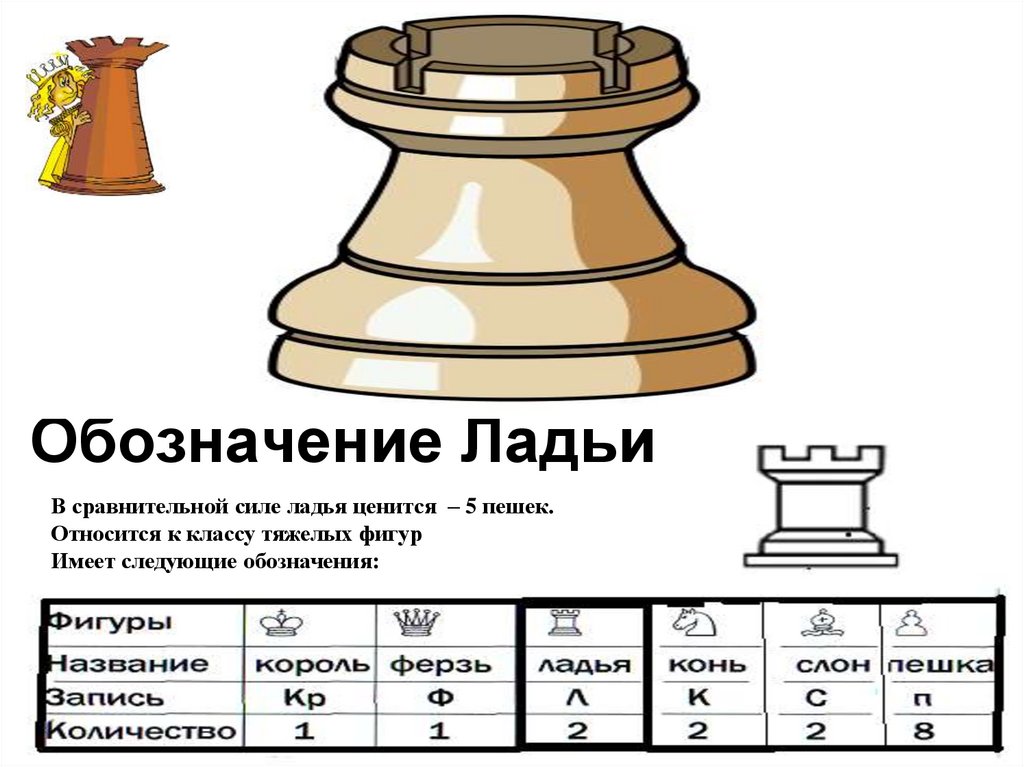 Алгебраическая нотация. Ладья шахматы. Ценность ладьи в шахматах. Название шахматных фигур Ладья. Обозначение шахматных фигур.