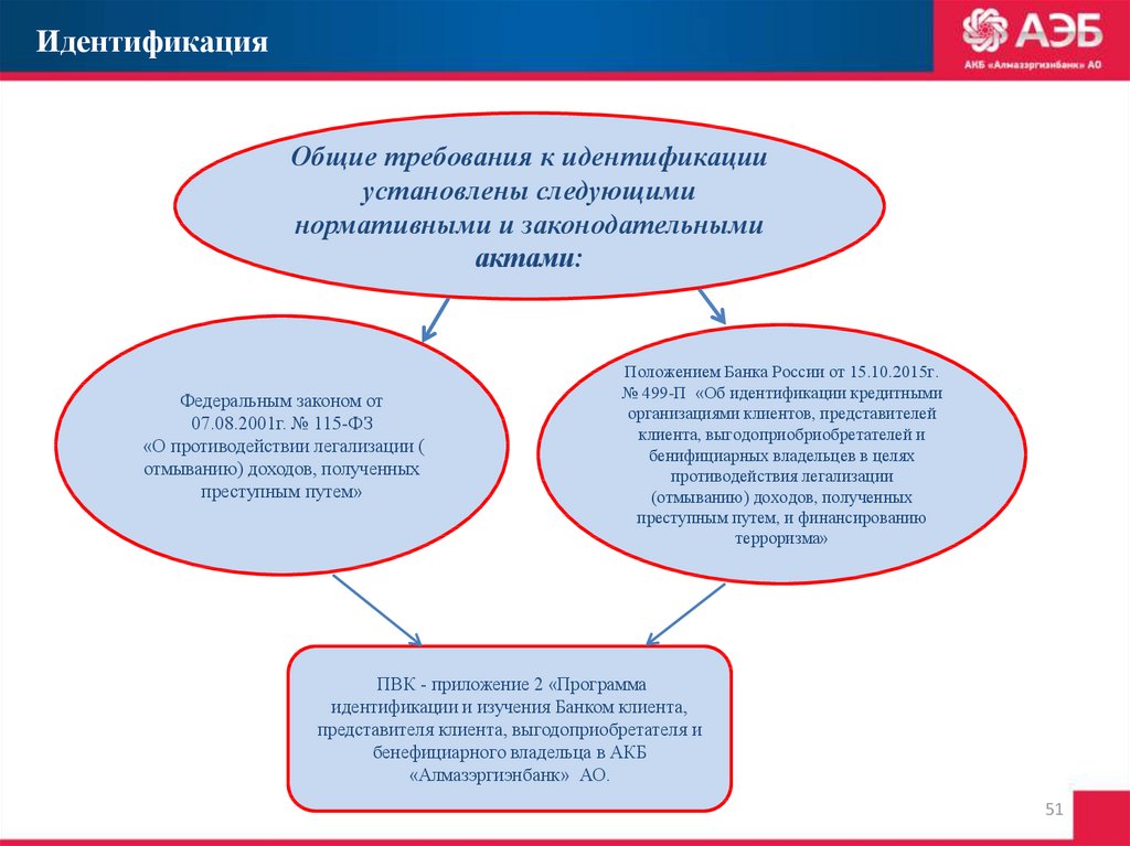 Хорошая идентификация. Подготовка к оценке. Оценка эффективности фатф. Идентификация потребителя требования. Этапы взаимной оценки фатф.