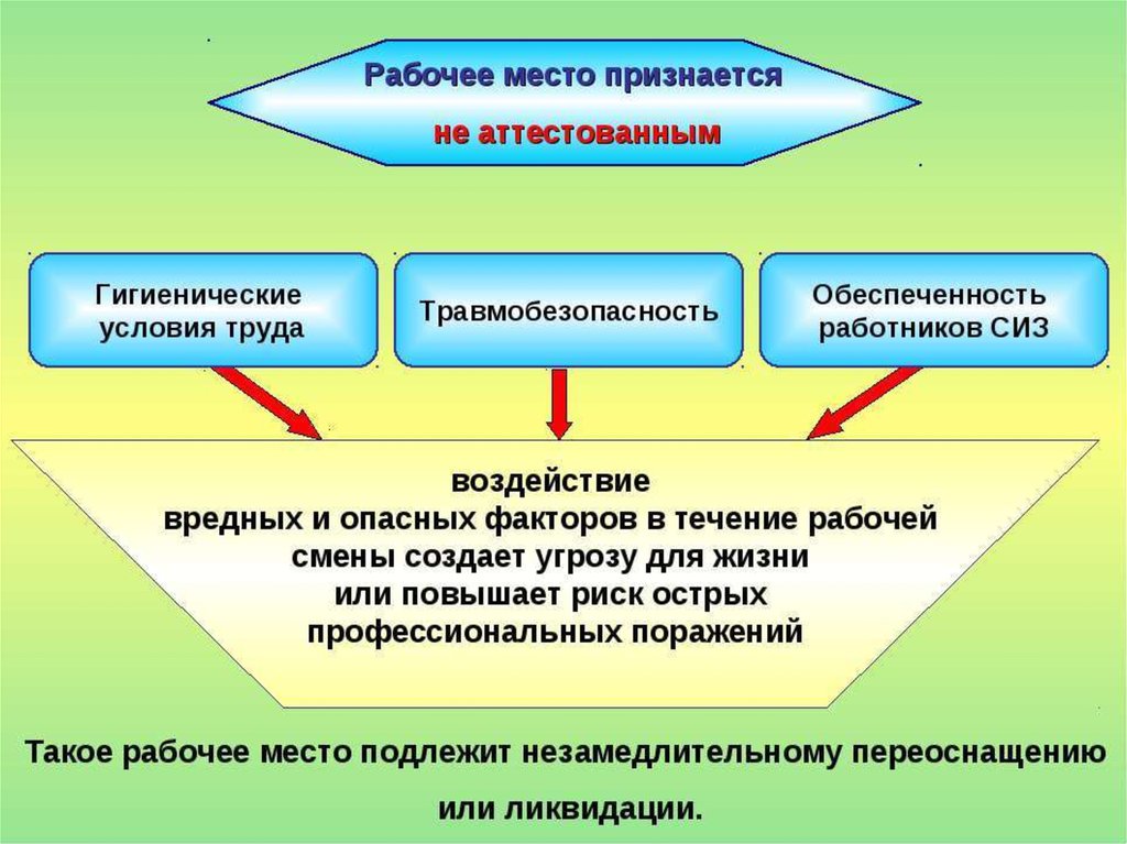 Условия обеспечивающие достойную. Рабочее место признается не аттестованным. Травмобезопасность рабочих мест на предприятии. Условия труда и жизни рабочих. 2. Улучшение условий труда.