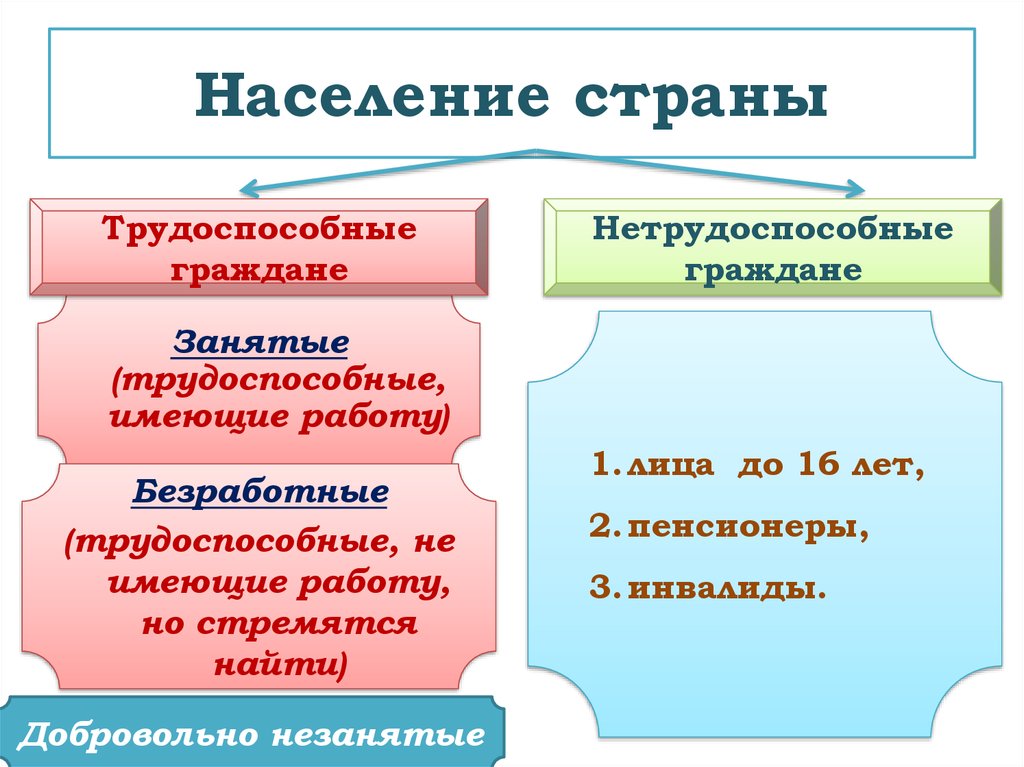 Схема трудоспособное население и нетрудоспособное