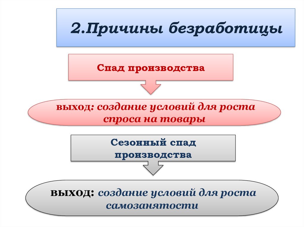 Почему безработица рыночной экономики. Спад безработицы. Причины безработицы на рынке труда. Причины спада безработицы. Спад производства безработица.