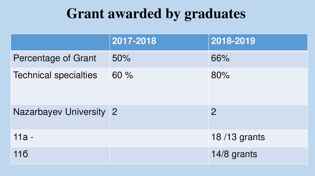 Grant awarded by graduates