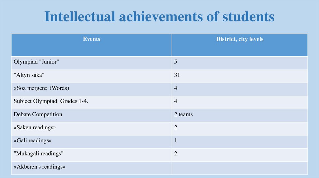 Intellectual achievements of students