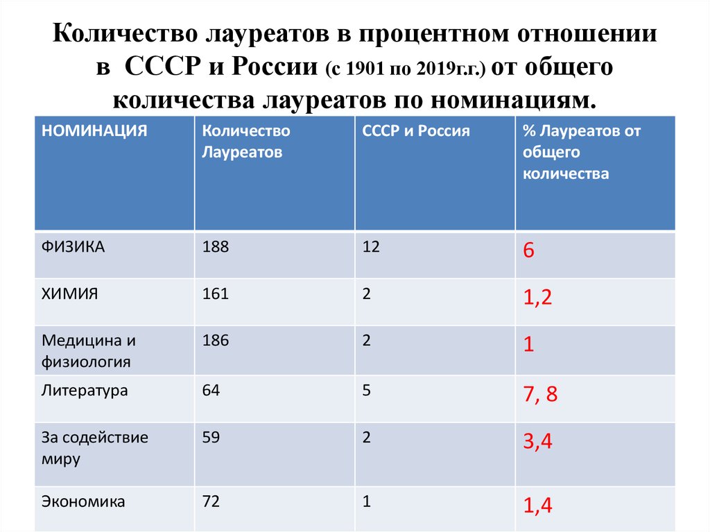 Лауреаты нобелевской премии по физике презентация