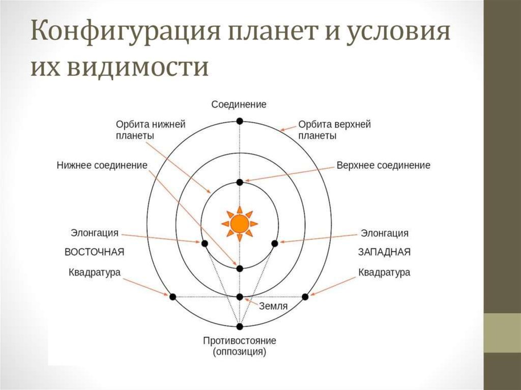 Нарисуйте как будут располагаться на своих орбитах земля и планета меркурий в нижнем соединении гдз