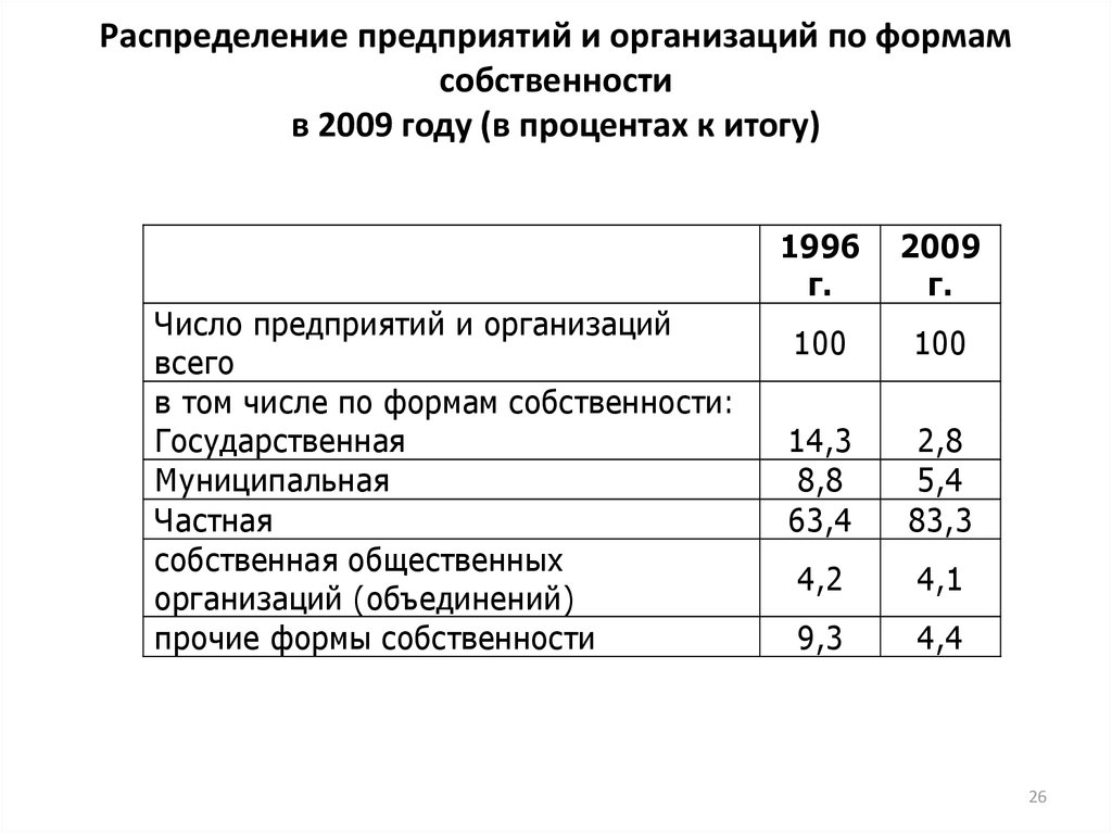 Распределение предприятий. Распределение предприятий и организаций по формам собственности 2020. Распределение предприятий РФ по формам собственности. Распределение предприятий по формам собственности 2020. Распределение земель по формам собственности.